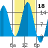 Ward Cove tide chart for Friday, October 18, 2024