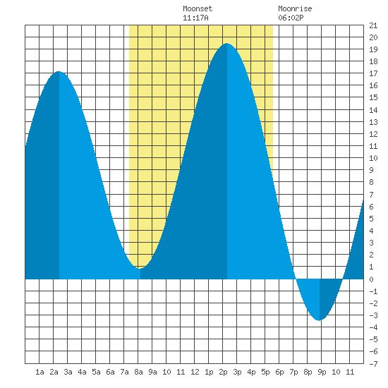 Ward Cove tide chart for Saturday, October 19, 2024
