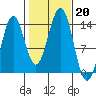 Ward Cove tide chart for Sunday, October 20, 2024