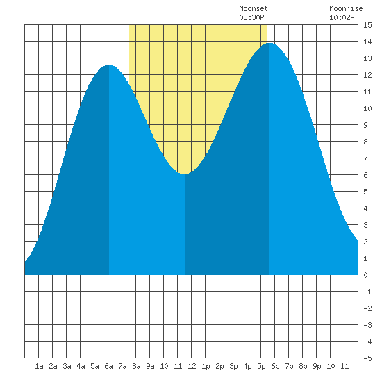 Ward Cove tide chart for Wednesday, October 23, 2024