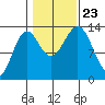 Ward Cove tide chart for Wednesday, October 23, 2024