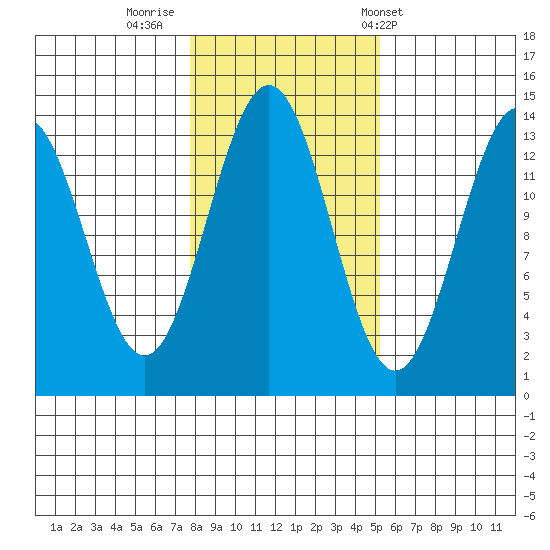 Ward Cove tide chart for Tuesday, October 29, 2024