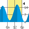 Ward Cove tide chart for Friday, October 4, 2024