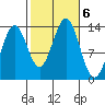 Ward Cove tide chart for Sunday, October 6, 2024