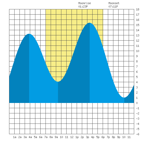 Ward Cove tide chart for Monday, October 7, 2024