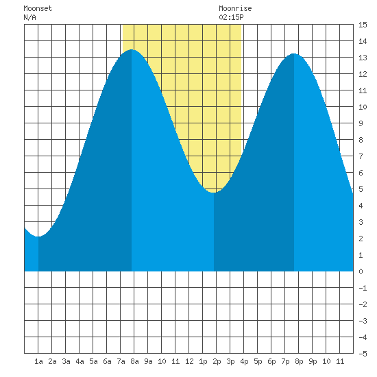 Ward Cove tide chart for Sunday, November 10, 2024