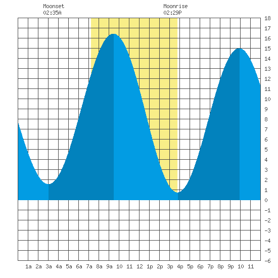 Ward Cove tide chart for Tuesday, November 12, 2024