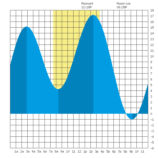 Ward Cove tide chart for Tuesday, November 19, 2024