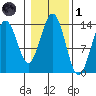 Ward Cove tide chart for Friday, November 1, 2024