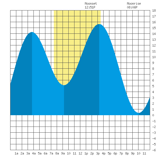 Ward Cove tide chart for Wednesday, November 20, 2024