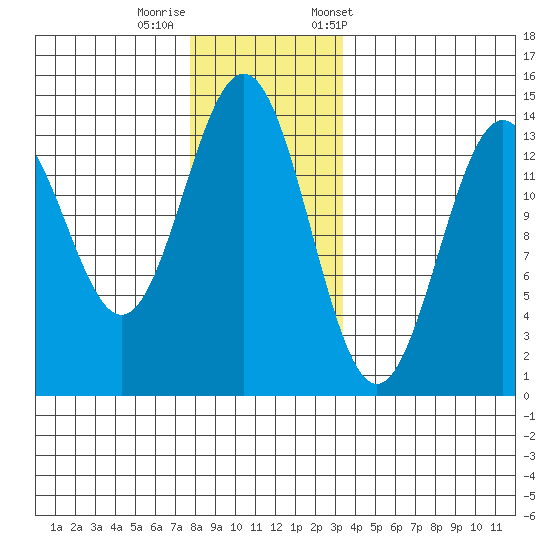 Ward Cove tide chart for Thursday, November 28, 2024