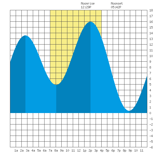 Ward Cove tide chart for Tuesday, November 5, 2024