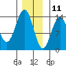 Ward Cove tide chart for Wednesday, December 11, 2024