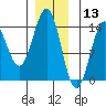 Ward Cove tide chart for Friday, December 13, 2024
