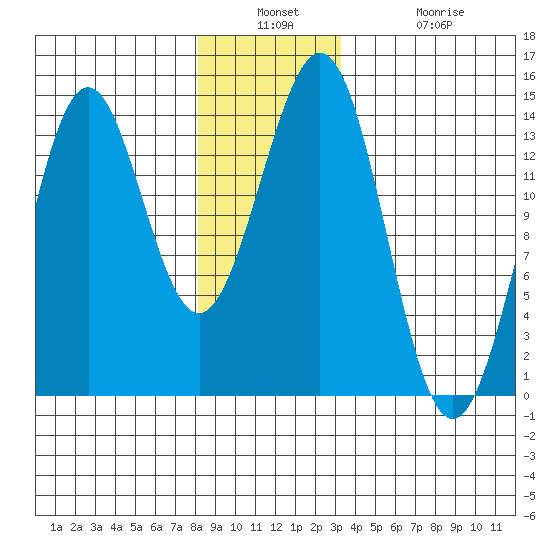 Ward Cove tide chart for Wednesday, December 18, 2024