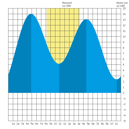 Ward Cove tide chart for Saturday, December 21, 2024