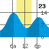 Ward Cove tide chart for Monday, December 23, 2024
