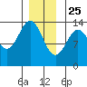 Ward Cove tide chart for Wednesday, December 25, 2024