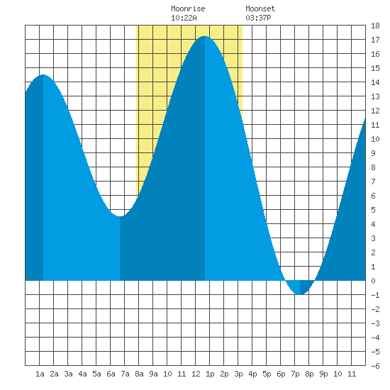 Ward Cove tide chart for Monday, December 2, 2024