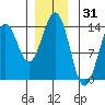 Ward Cove tide chart for Tuesday, December 31, 2024