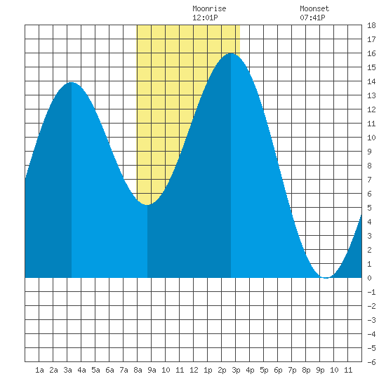 Ward Cove tide chart for Thursday, December 5, 2024