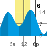 Ward Cove tide chart for Friday, December 6, 2024