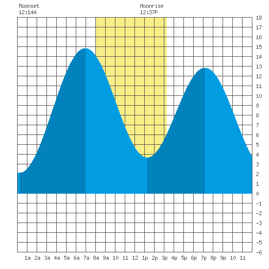 Ward Cove tide chart for Monday, December 9, 2024