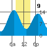 Ward Cove tide chart for Monday, December 9, 2024