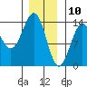 Ward Cove tide chart for Friday, January 10, 2025