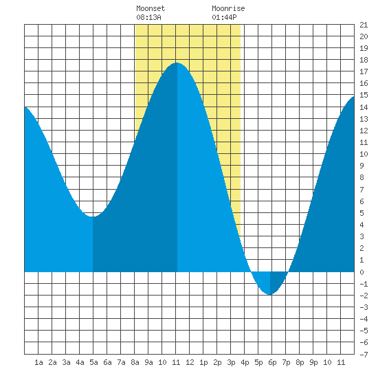 Ward Cove tide chart for Sunday, January 12, 2025