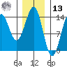Ward Cove tide chart for Monday, January 13, 2025