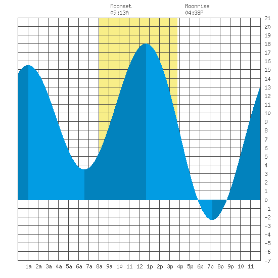 Ward Cove tide chart for Tuesday, January 14, 2025