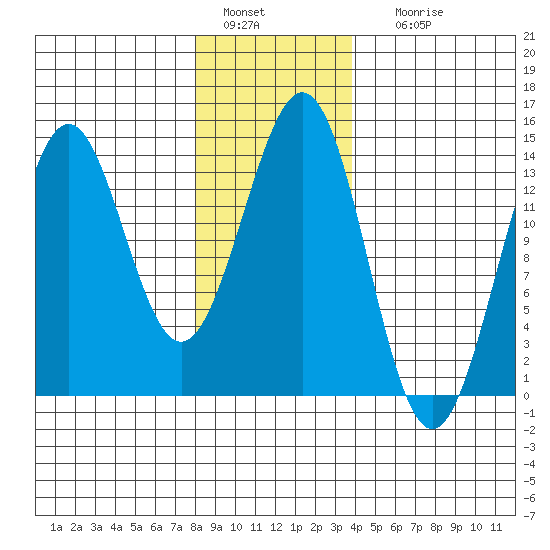 Ward Cove tide chart for Wednesday, January 15, 2025