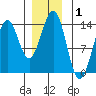 Ward Cove tide chart for Wednesday, January 1, 2025