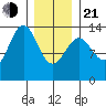 Ward Cove tide chart for Tuesday, January 21, 2025