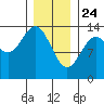 Ward Cove tide chart for Friday, January 24, 2025