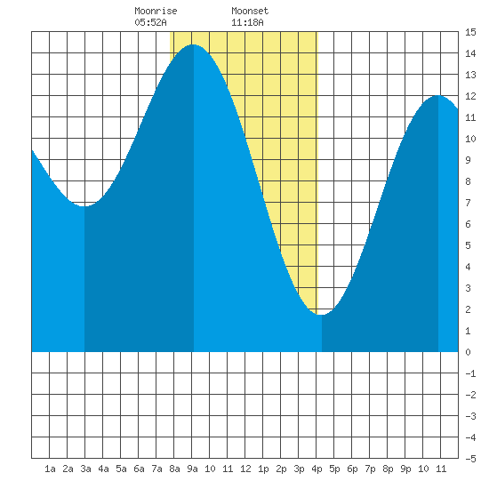 Ward Cove tide chart for Saturday, January 25, 2025