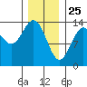 Ward Cove tide chart for Saturday, January 25, 2025