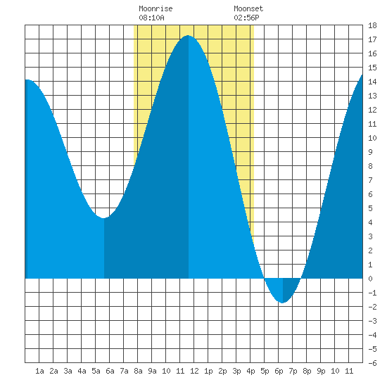 Ward Cove tide chart for Tuesday, January 28, 2025