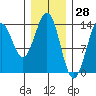 Ward Cove tide chart for Tuesday, January 28, 2025