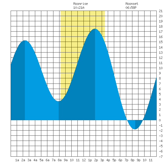 Ward Cove tide chart for Thursday, January 2, 2025