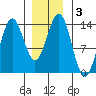 Ward Cove tide chart for Friday, January 3, 2025