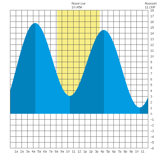 Ward Cove tide chart for Sunday, January 5, 2025