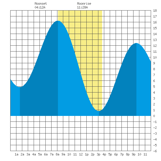 Ward Cove tide chart for Thursday, January 9, 2025