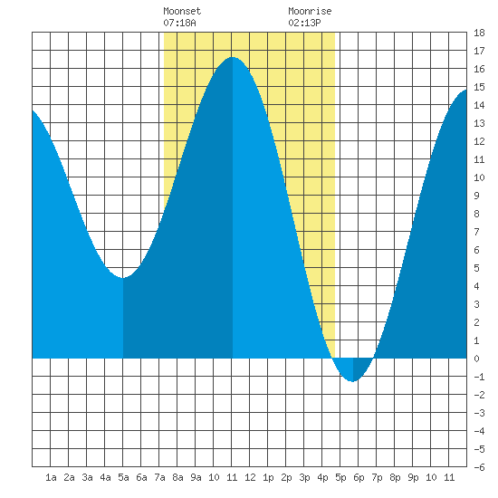 Ward Cove tide chart for Monday, February 10, 2025