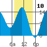 Ward Cove tide chart for Monday, February 10, 2025