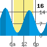 Ward Cove tide chart for Sunday, February 16, 2025