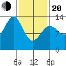 Ward Cove tide chart for Thursday, February 20, 2025