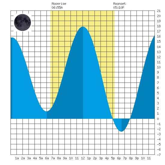 Ward Cove tide chart for Thursday, February 27, 2025