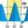 Ward Cove tide chart for Friday, February 28, 2025